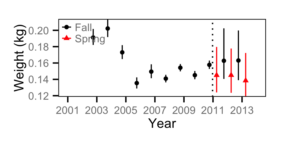 figures/biomass/Adult MW/year-weight.png